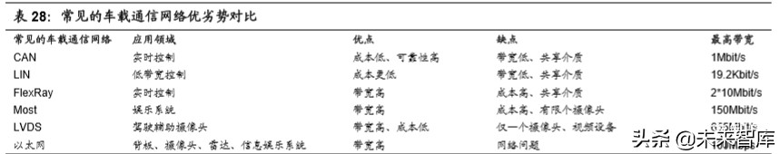 无人驾驶产业链之域控制器行业深度报告：承启汽车L3时代