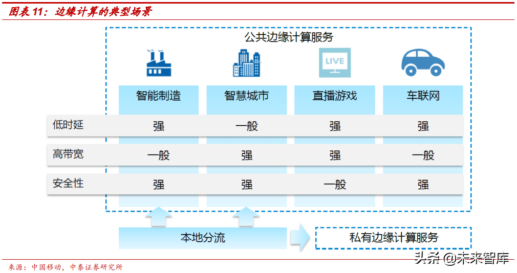 边缘计算专题：5G边缘计算将引发算力产业格局巨变