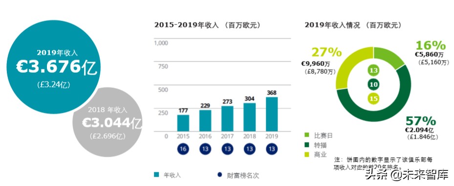 德勤全球足球豪门财富排行榜2020