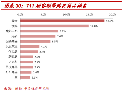 便利店巨头7-Eleven的商业模式及核心竞争力研究