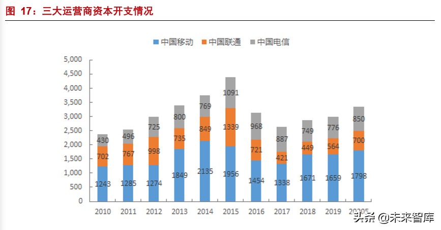 烽火通信深度解析：5G和ICT双引擎驱动增长