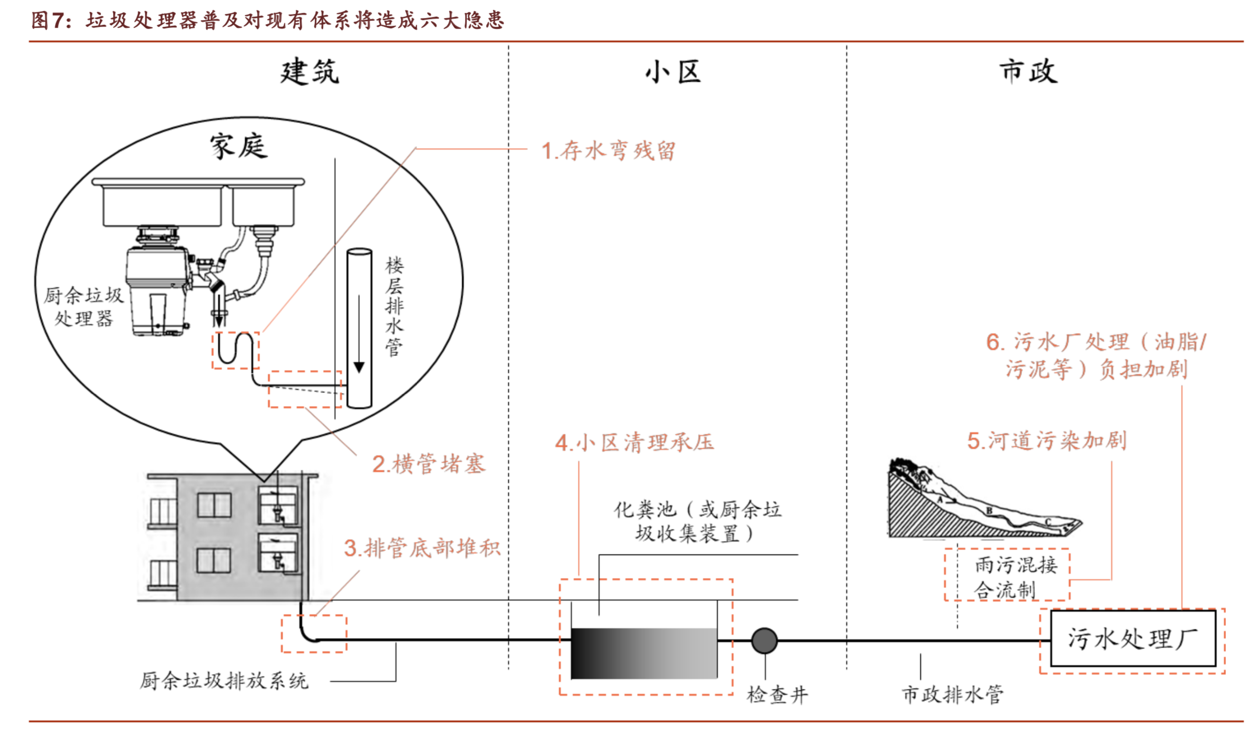 厨余垃圾处理器行业研究：全面普及？No
