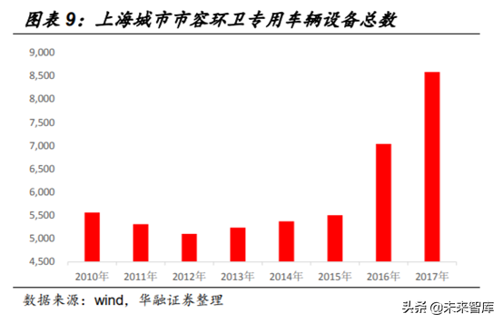 环卫设备和餐厨垃圾处理行业机会分析