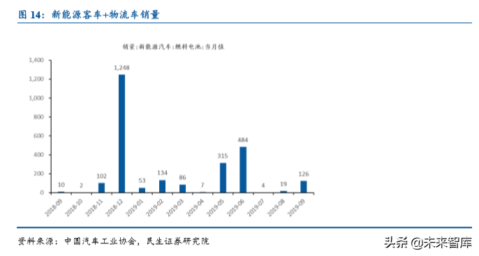 燃料电池专题报告：以动力锂电为鉴，燃料电池商业化加速
