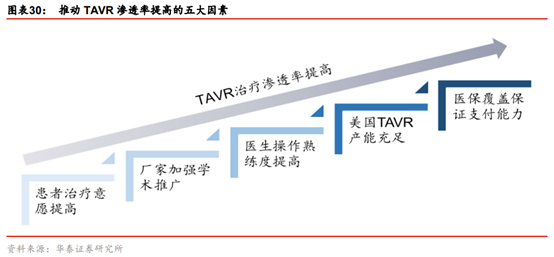 医药生物行业专题：TAVR 有望成为未来主动脉瓣膜疾病的治疗趋势