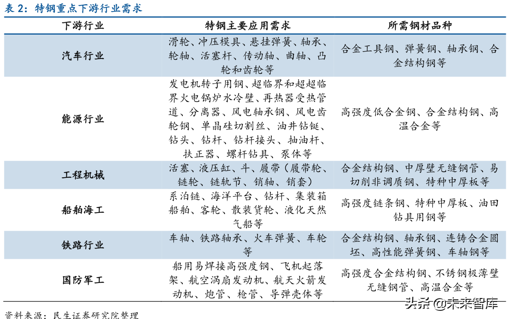 特种钢铁行业深度报告：特钢支撑高端制造，高端特钢发展空间广阔