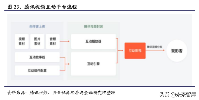 5G应用之云游戏、ARVR、互动剧发展市场研究