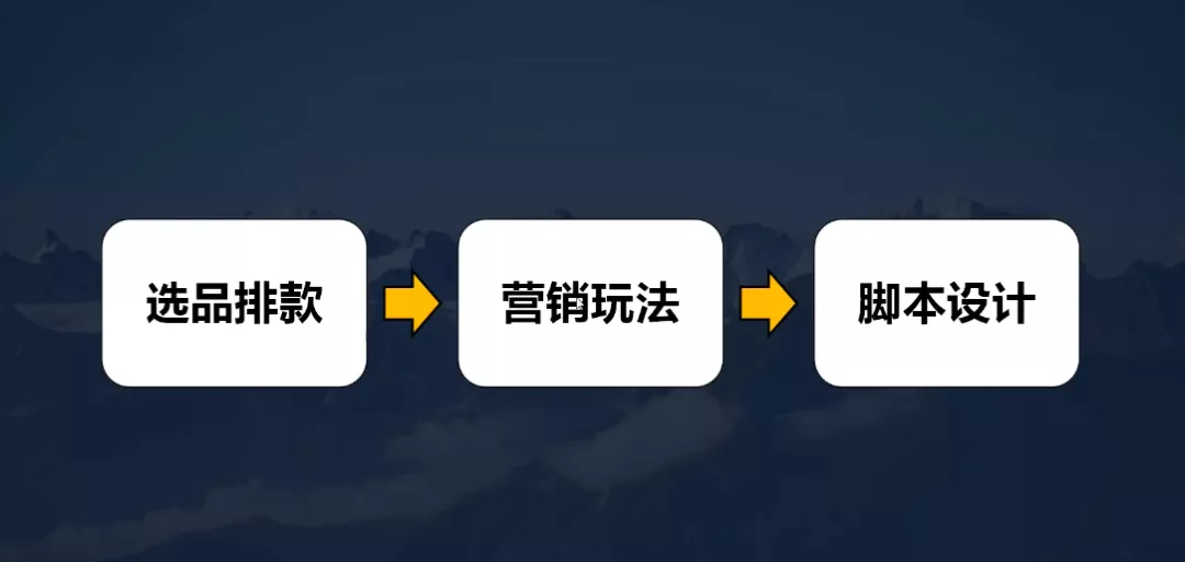 抖音代运营创意海报(抖音直播带货流程与组织架构)  第3张