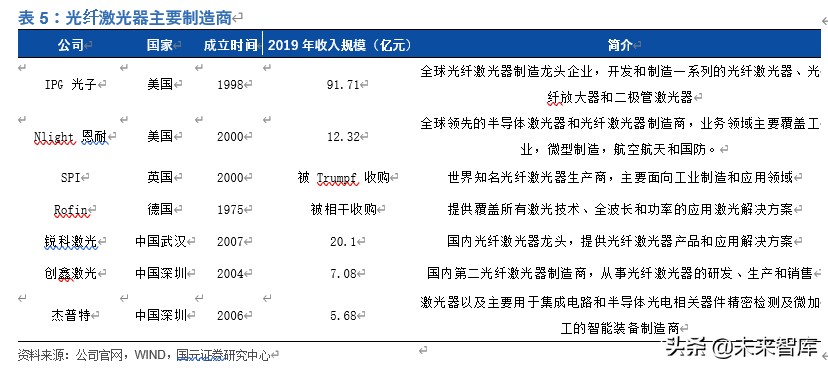 光纤激光器行业深度报告：价格战加速行业发展，垂直整合强者恒强