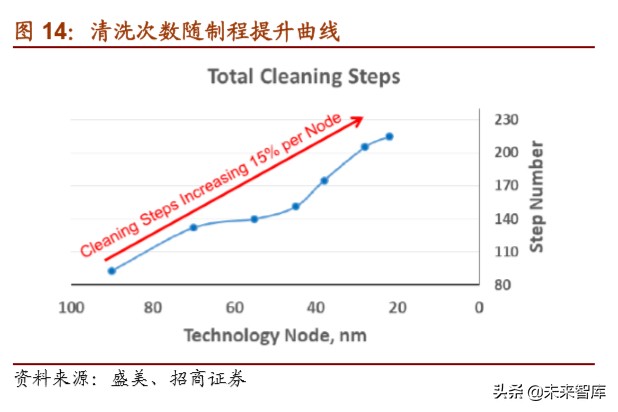 半导体设备专题报告：清洗需求提高，关注设备进口替代