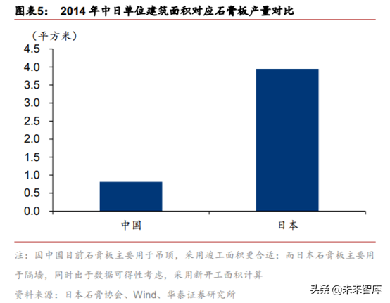建材细分行业之石膏板深度研究
