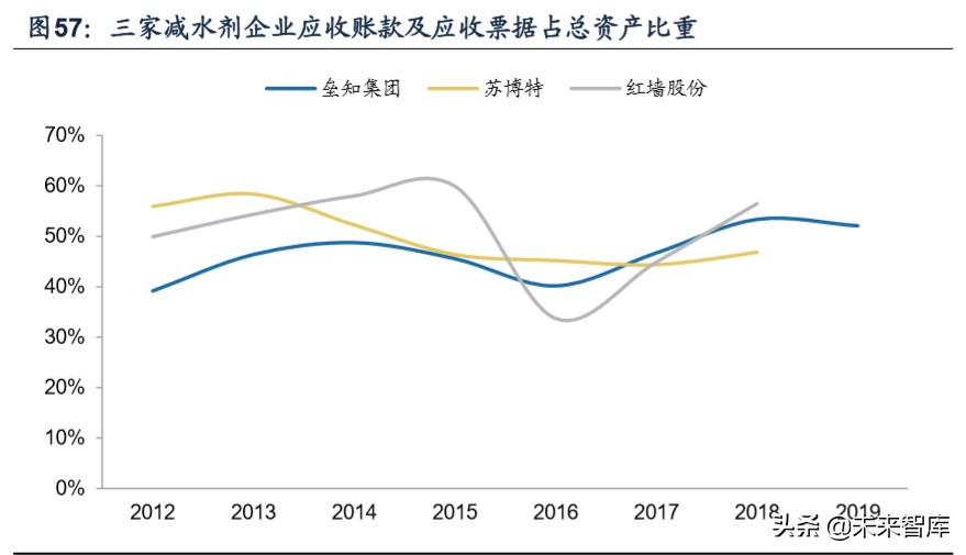 建筑材料专题报告之减水剂行业深度研究