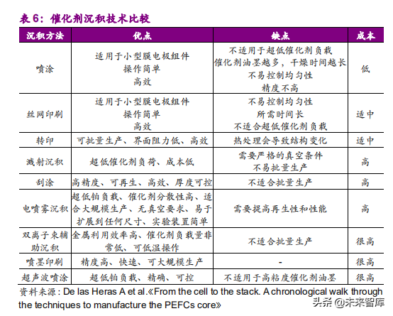 氢燃料电池产业之电堆专题报告：师夷长技，方可制夷