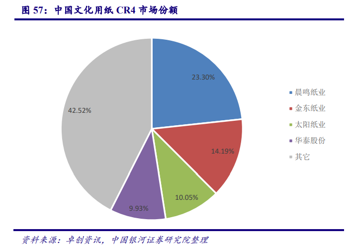 从美国市场看中国造纸业：对上游原材料的把控度决定行业话语权