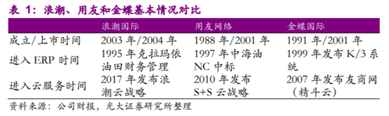 企业管理软件行业深度报告：云ERP高速成长，云转型驱动机会