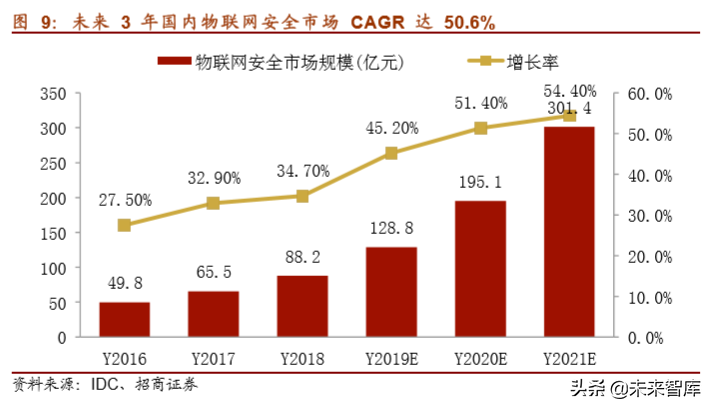 网络安全行业深度报告：将实现集中化增长，龙头企业前景可期