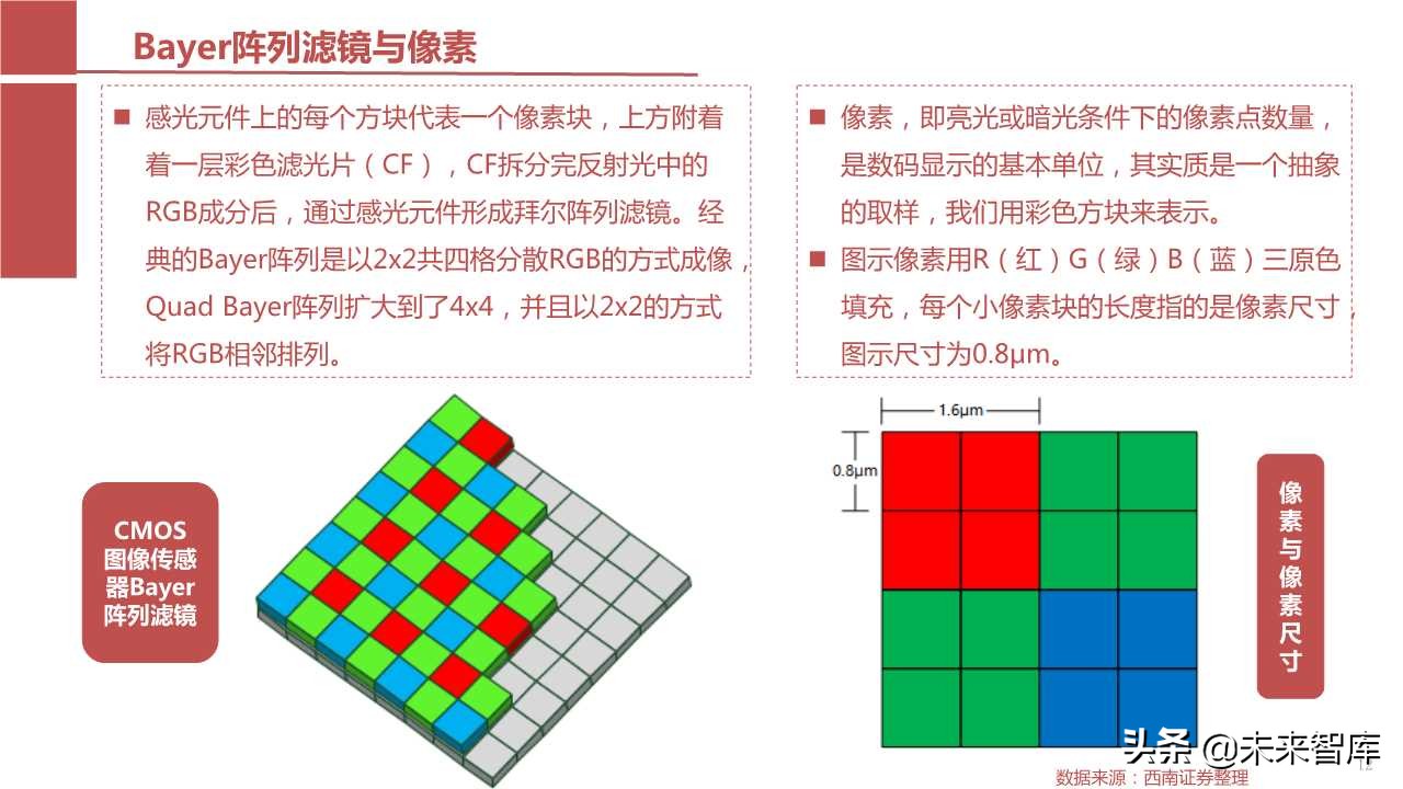 摄像头芯片CMOS图像传感器（CIS）行业报告（123页PPT）