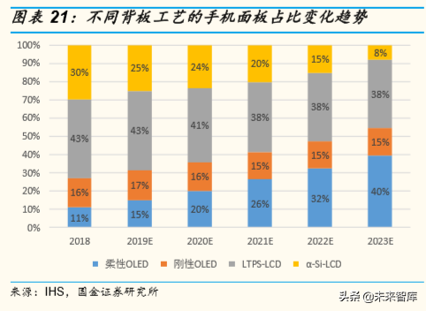 柔性屏专题报告：5G加速柔性OLED渗透