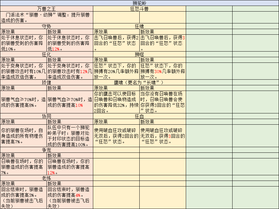 梦幻西游：盘丝洞门派调整后物理输出能加强，理论上可以秒全屏