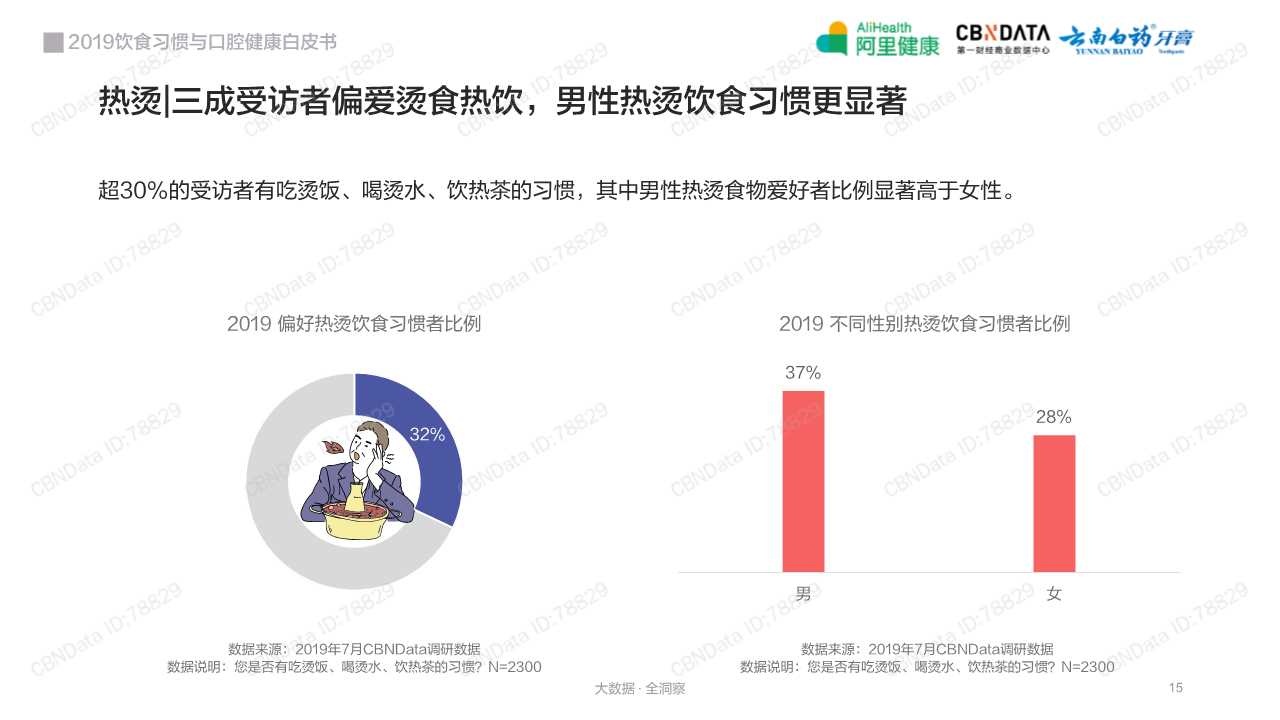 2019饮食习惯与口腔健康白皮书