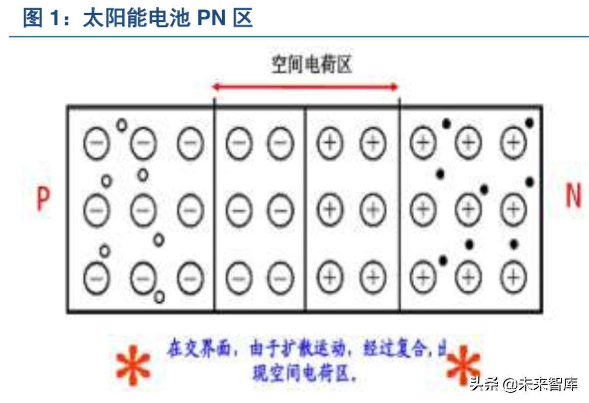 光伏电池专题：N型电池片将成为趋势，异质结有望成为行业新星
