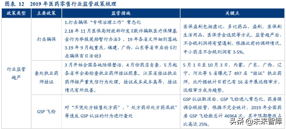 医药零售行业2020年投资逻辑分析