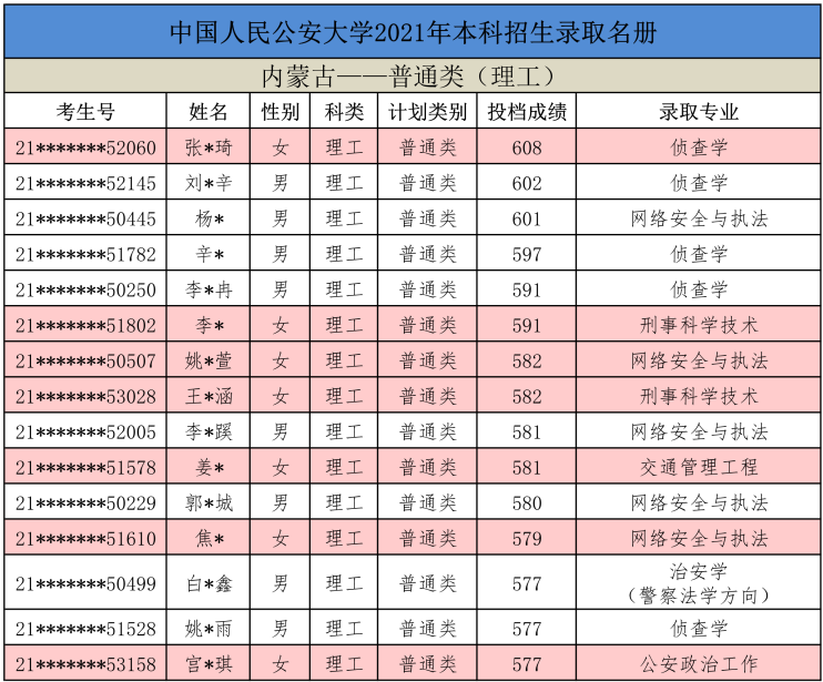 注意:2021公安大学,在甘肃,陕西,内蒙古录取名单公布