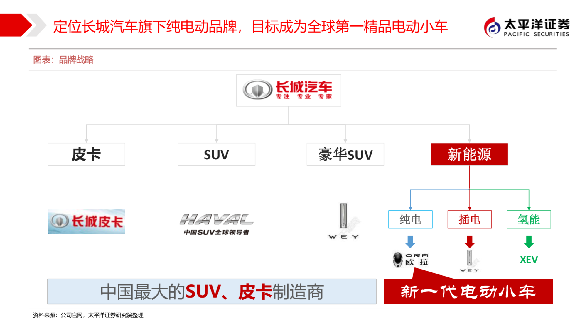 长城汽车新能源战略之欧拉深度研究