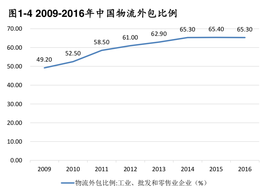 供应链管理服务行业分析