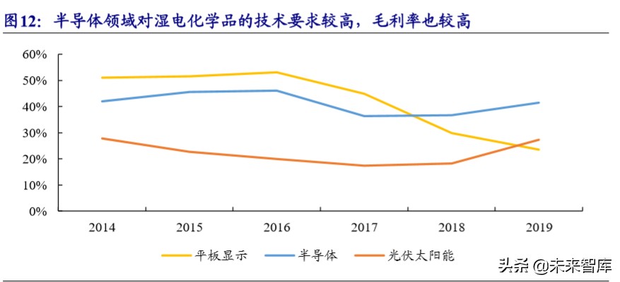 新材料专题报告之湿电子化学品行业深度研究