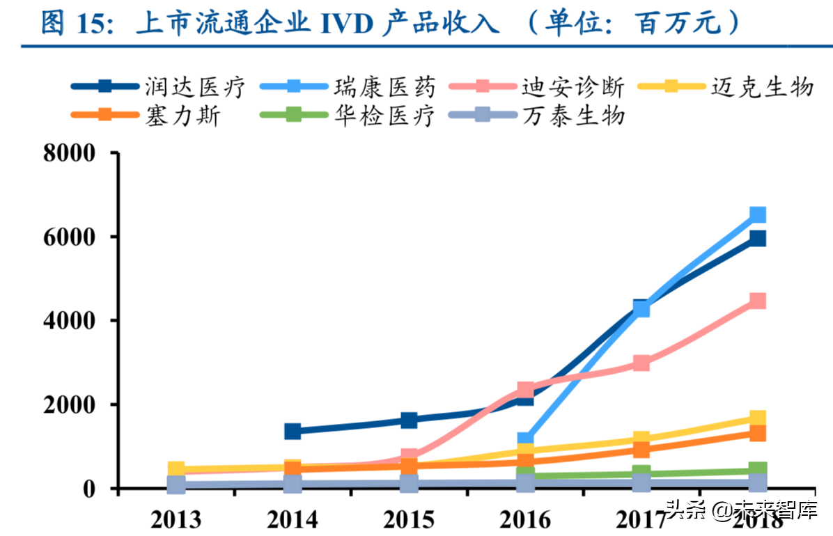 新医改之体外诊断行业专题分析