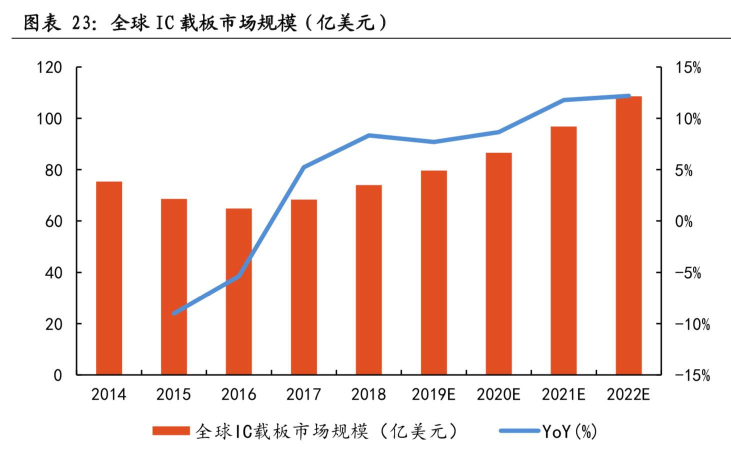 芯片产业链专题：IC载板市场景气度高，国产替代正当时