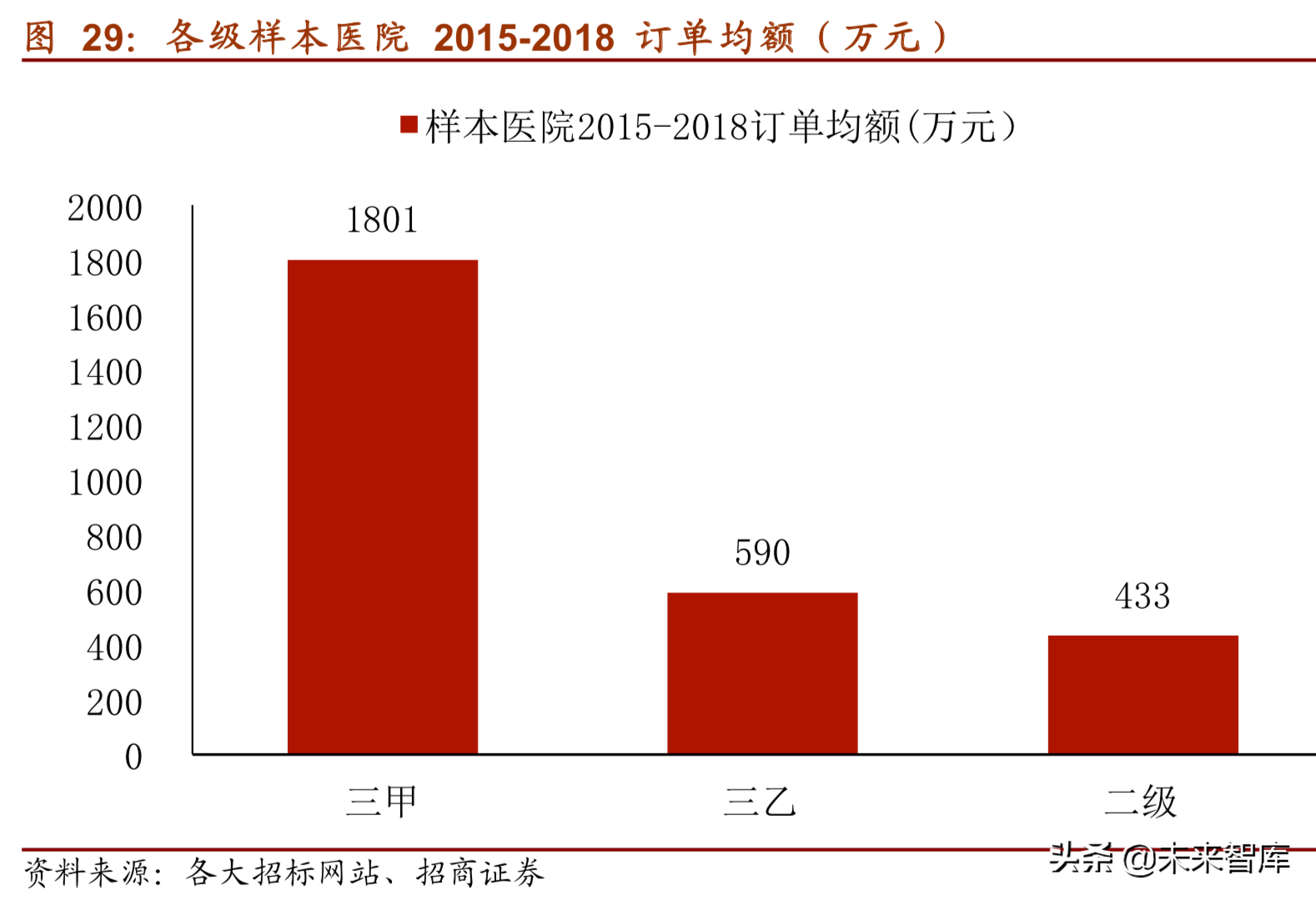 医疗信息化深度研究报告（75页）