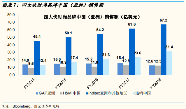 四大时尚服饰集团中国业务深度解析：优衣库的辉耀与GAP的黯灭