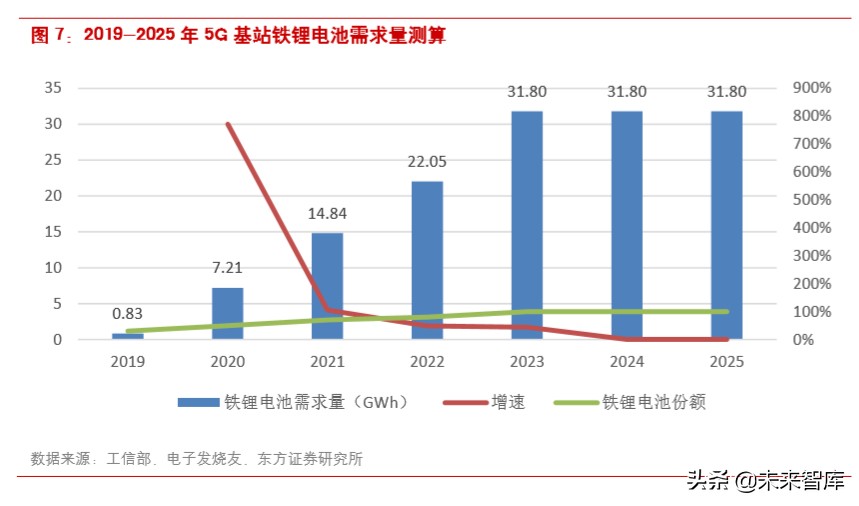 磷酸铁锂产业链专题报告：5G布局提速，基站电池有望全面铁锂化