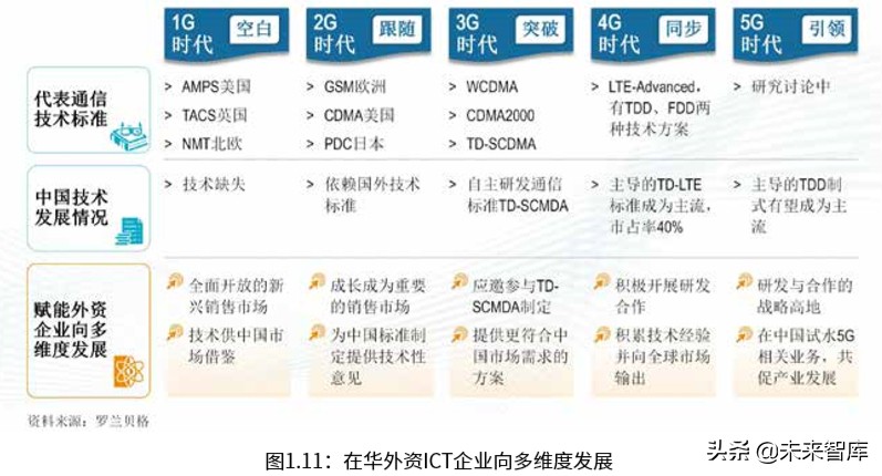 罗兰贝格中国ICT产业营商环境白皮书