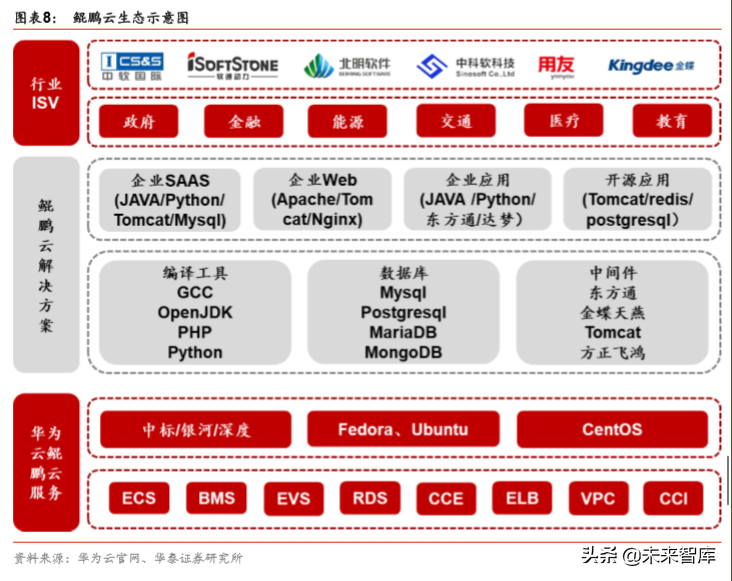 华为鲲鹏生态产业机遇分析