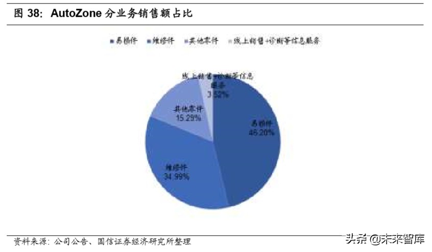 汽车后市场深度报告：逻辑、赛道与投资机会
