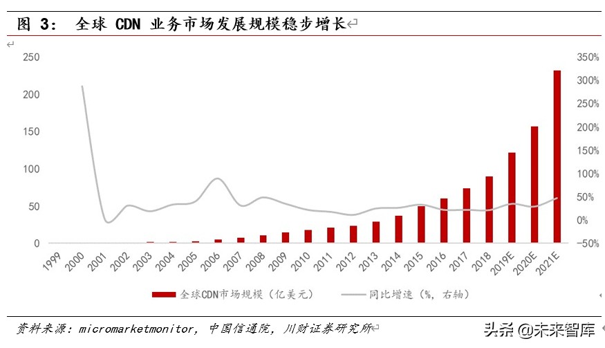 5G应用专题报告：5G时代CDN成长可期