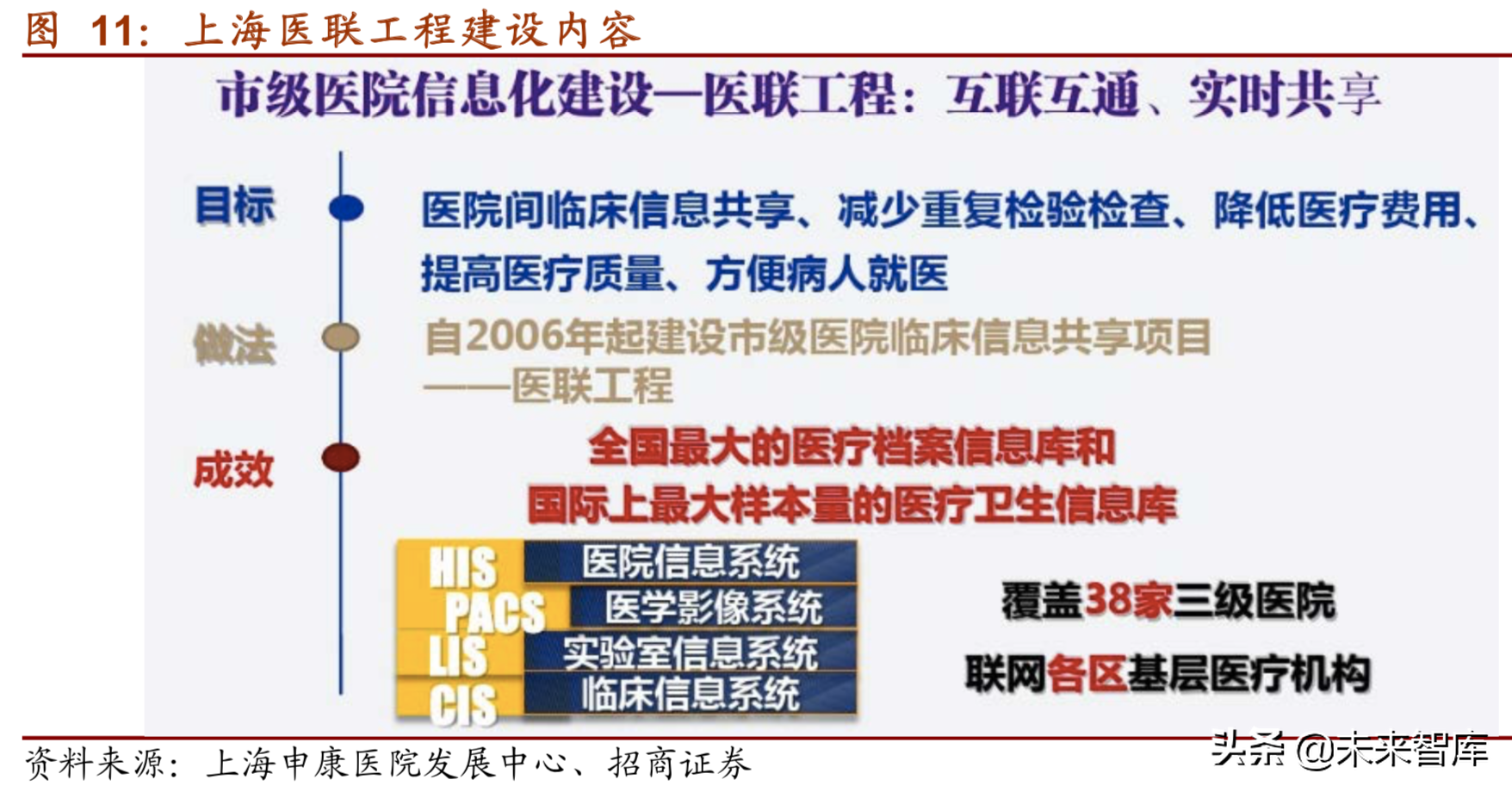 医疗信息化深度研究报告（75页）