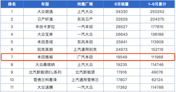 雅阁召回22万辆，下半年销量会受到怎样的影响？