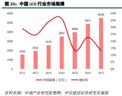 LED前瞻分析：高密度LED产业链不断成熟，带动行业发展新机遇