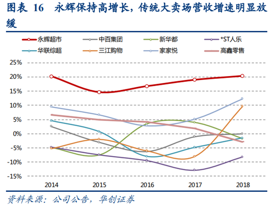 永辉超市深度研究：商业模式与核心竞争力