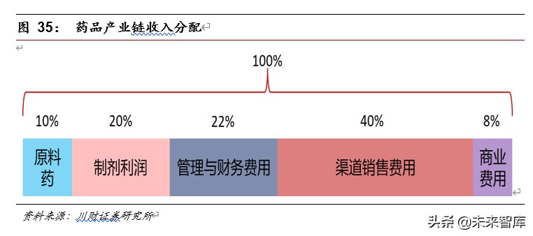 医药行业深度报告：集采催生原料药需求，行业具备高成长性