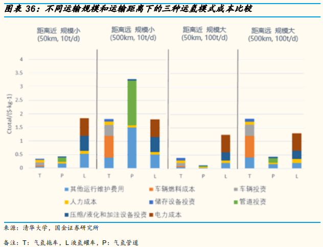 氢能源专题报告：氢气基础设施产业分析