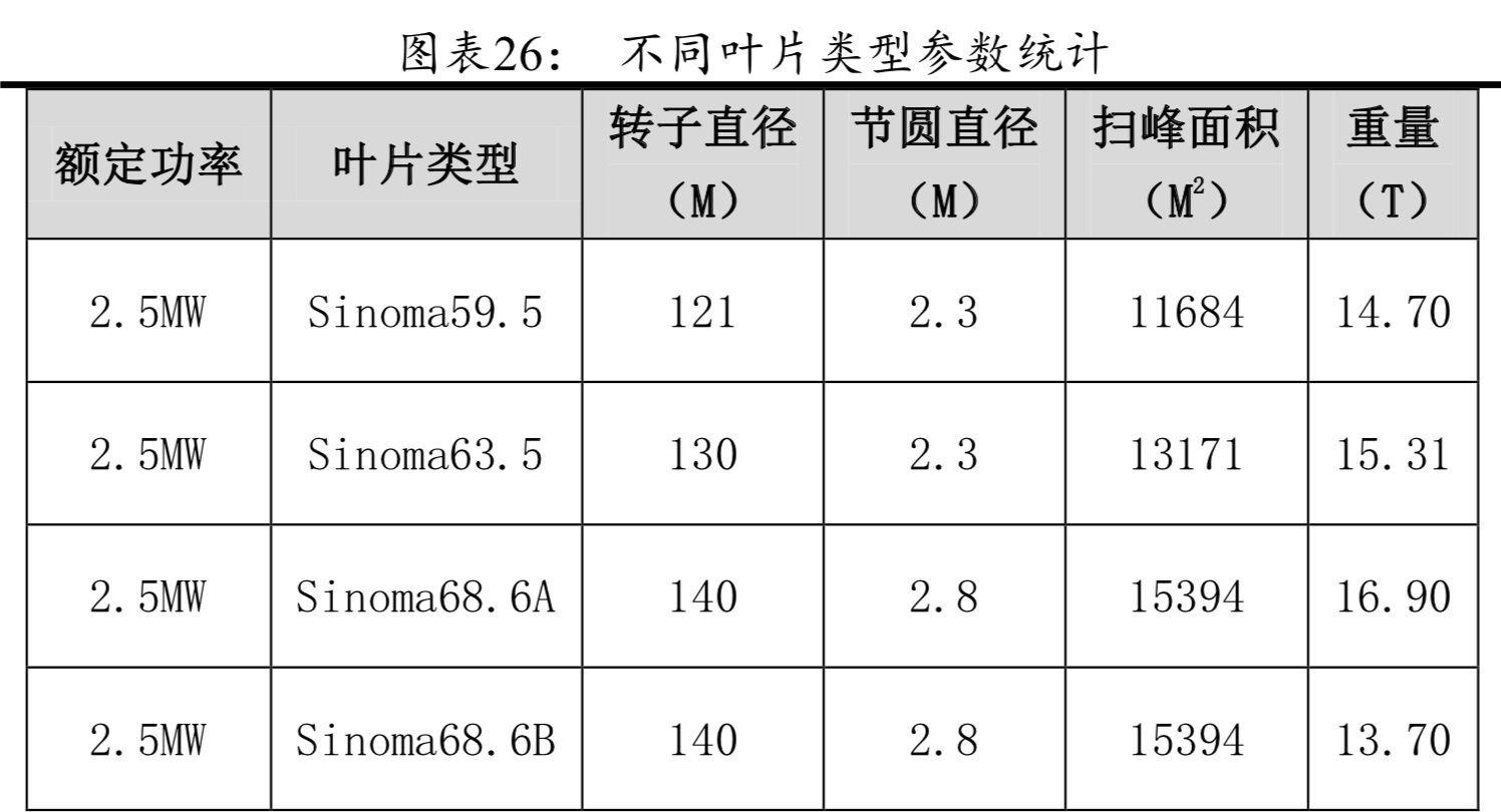 風電產業鏈分析：風電零部件全景圖