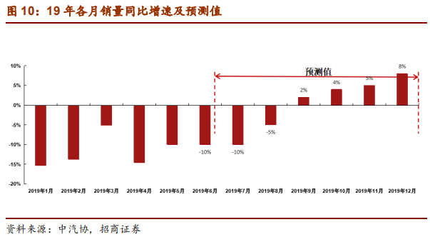 汽车行业2019年中最新研究报告：整车三化与零部件三化