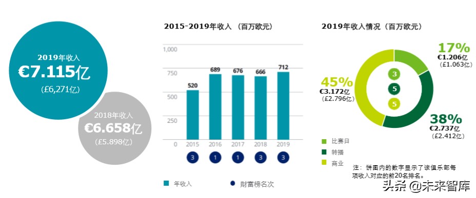 德勤全球足球豪门财富排行榜2020