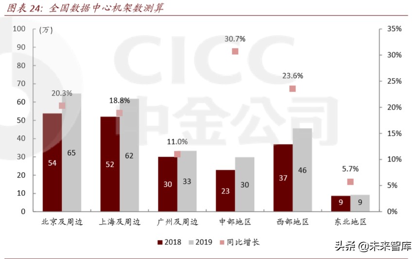 数据中心深度报告：IDC，数据时代演绎春秋传奇