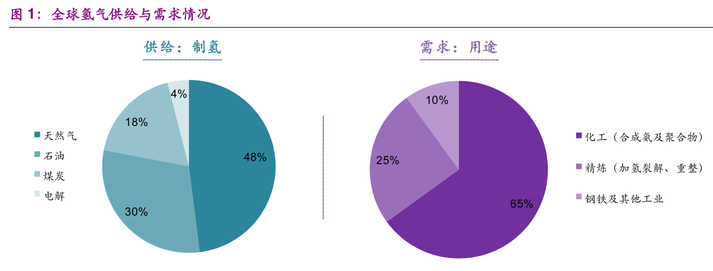 氢能与燃料电池产业前沿报告：弃风弃光，化电为氢